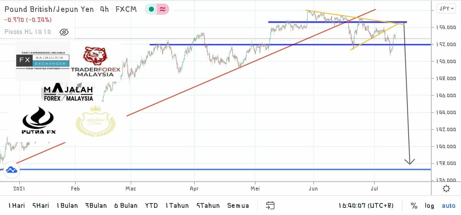 Analisa Teknikal GbpJpy 12 Julai 2021 MajalahForexMalaysia