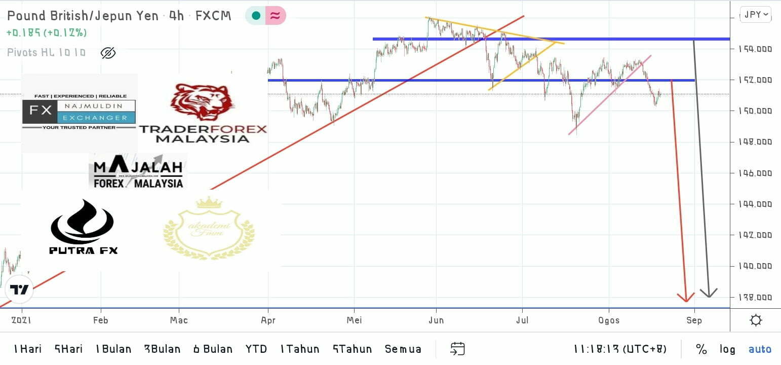 Analisa Teknikal Gbpjpy Ogos Majalahforexmalaysia