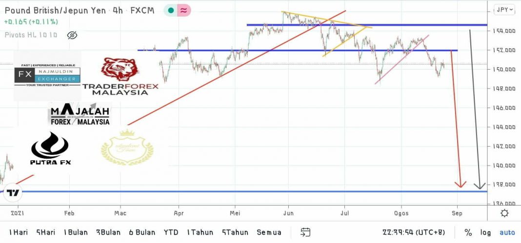 Analisa Teknikal GbpJpy 24 Ogos 2021 MajalahForexMalaysia