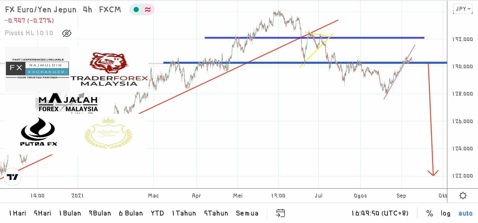 Analisa Teknikal Eurjpy Sep Majalahforexmalaysia