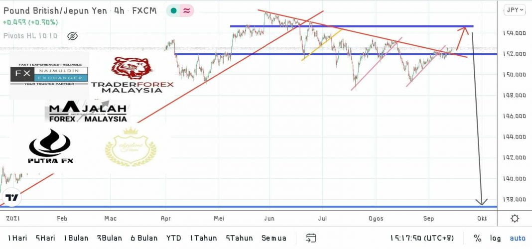 Analisa Teknikal Gbpjpy Sep Majalahforexmalaysia