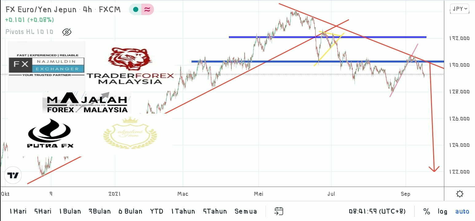 Analisa Teknikal EurJpy Sep MajalahForexMalaysia