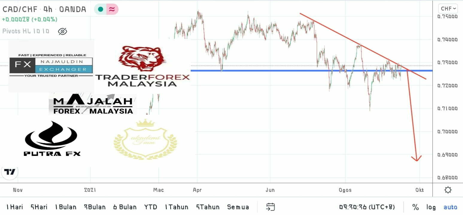 Analisa Teknikal CadChf 16 Sep 2021 MajalahForexMalaysia