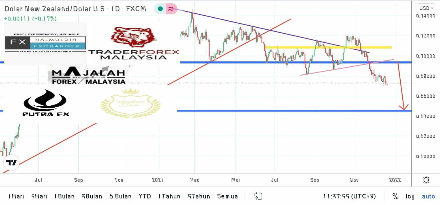 Analisa Teknikal Nzdusd Dis Majalahforexmalaysia