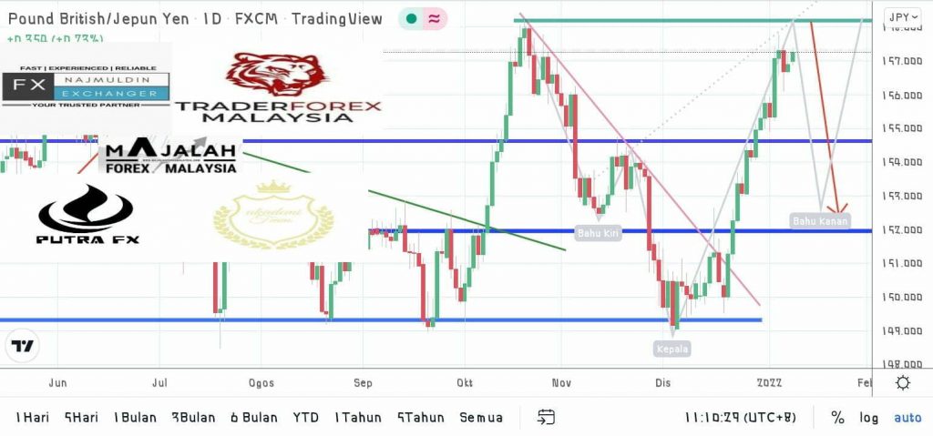 Analisa Teknikal GbpJpy Jan MajalahForexMalaysia