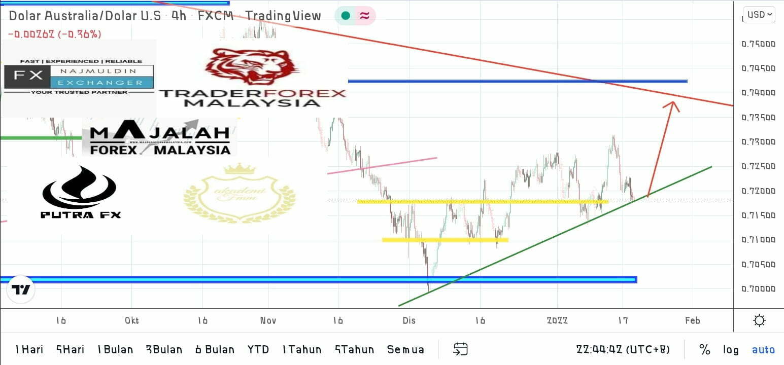 Analisa Teknikal AudUsd 18 Jan 2022 MajalahForexMalaysia