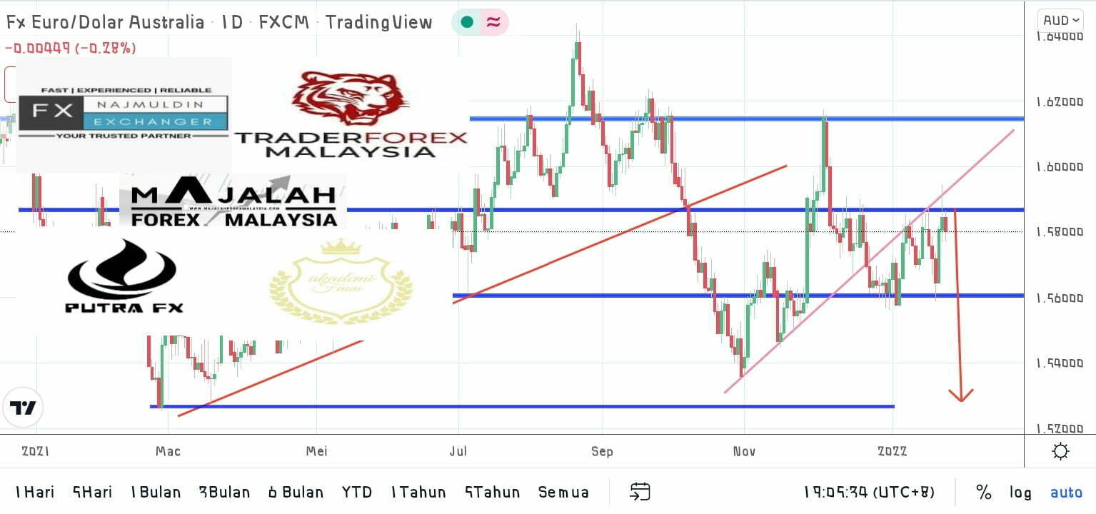 Analisa Teknikal EurAud 25 Jan 2022 MajalahForexMalaysia