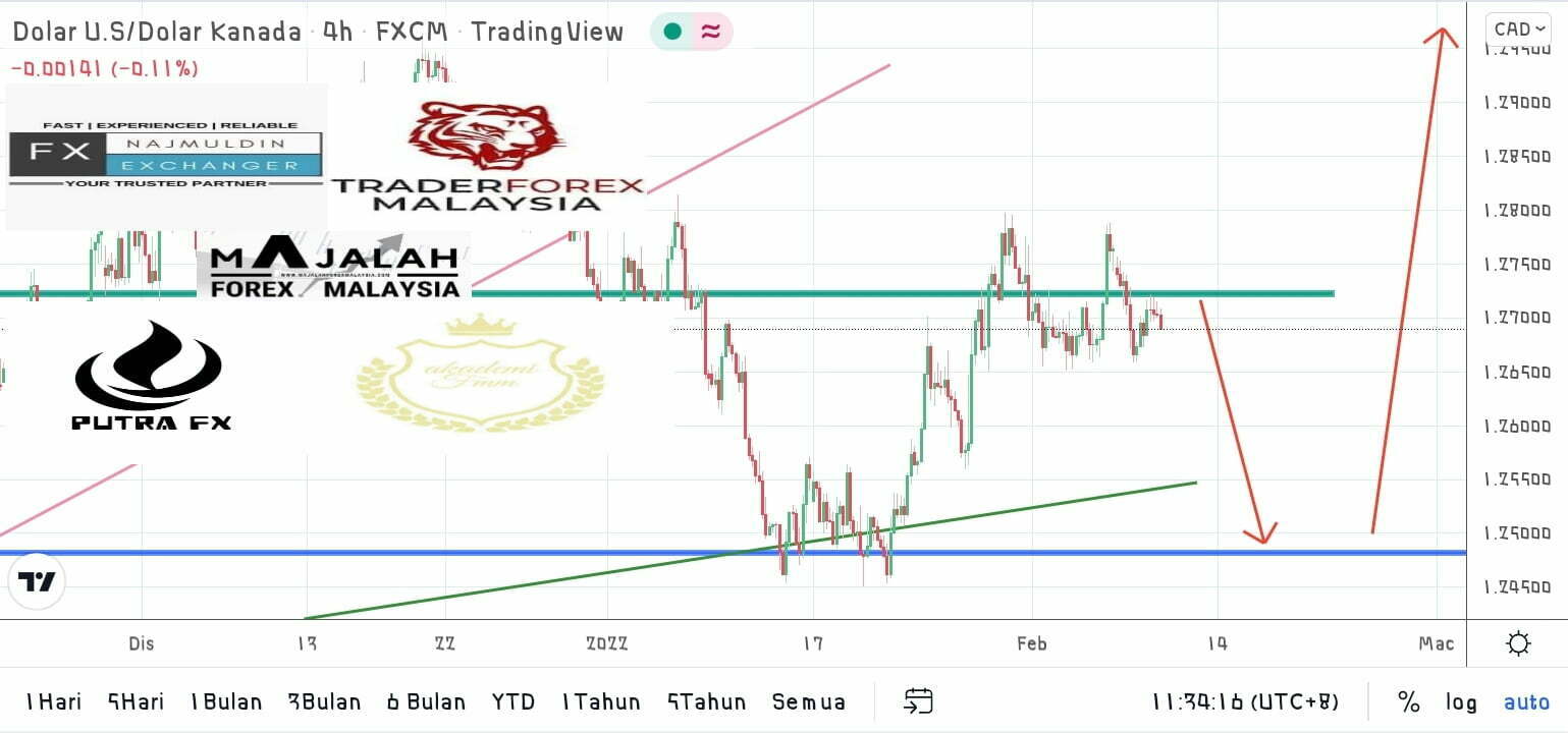 Analisa Teknikal UsdCad 09 Feb 2022 MajalahForexMalaysia