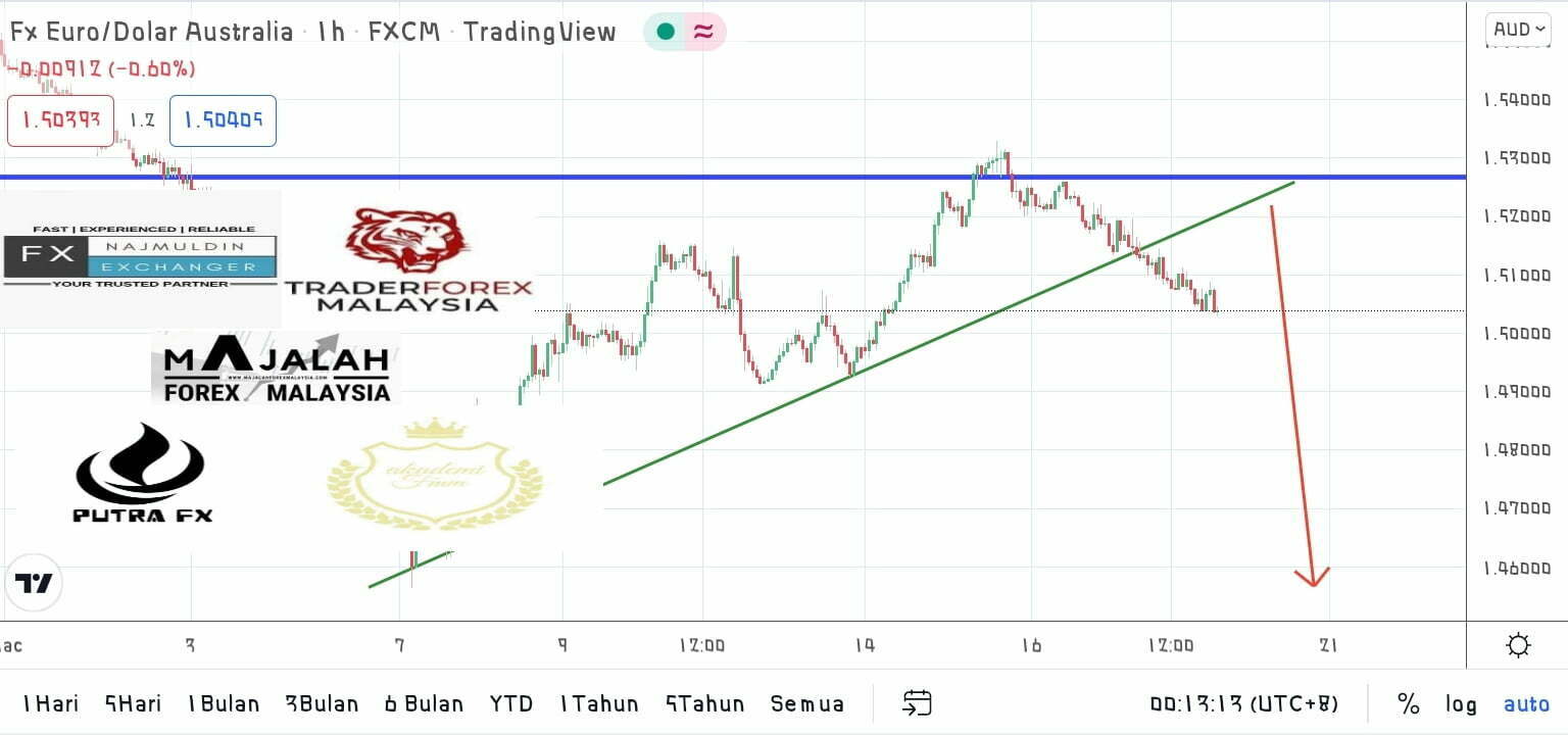 Analisa Teknikal EurAud 17 Mac 2022 MajalahForexMalaysia