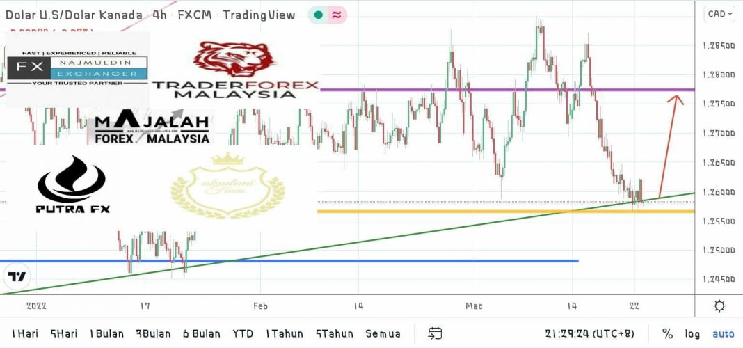 Analisa Teknikal Usdcad Mac Majalahforexmalaysia