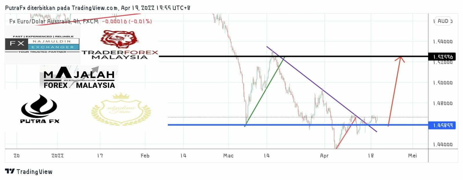 Analisa Teknikal Euraud April Majalahforexmalaysia