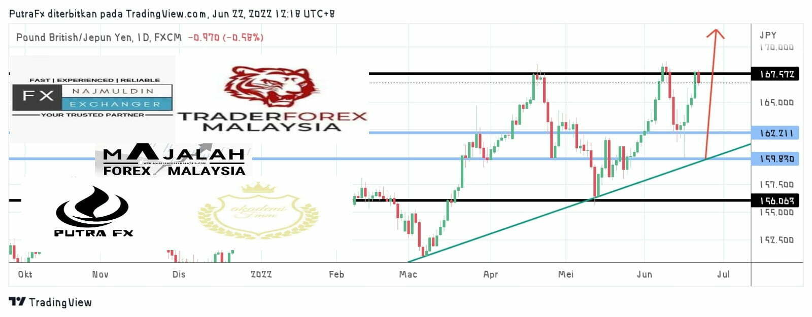 Analisa Teknikal GbpJpy 22 Jun 2022 MajalahForexMalaysia