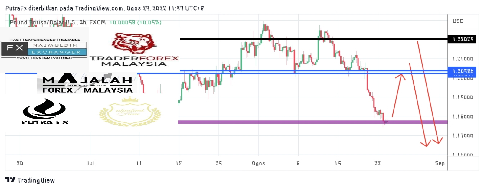 Analisa Teknikal Gbpusd Ogos Majalahforexmalaysia