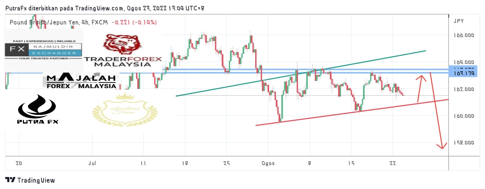 Analisa Teknikal GbpJpy 23 Ogos 2022 MajalahForexMalaysia