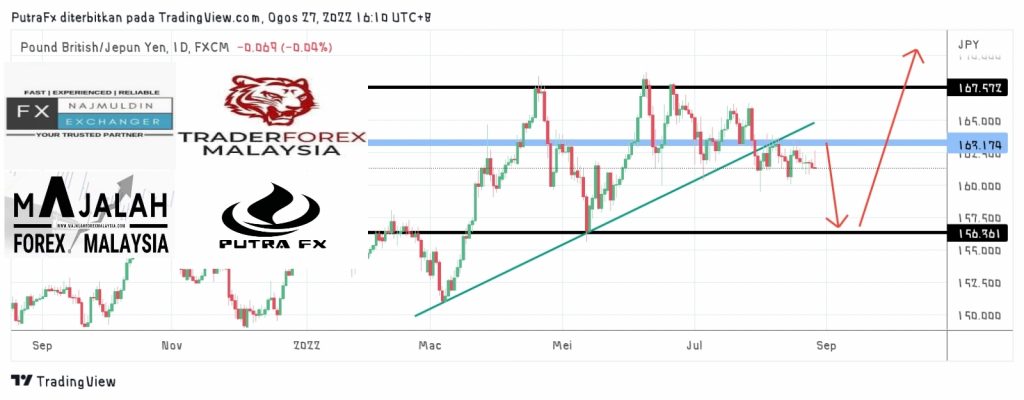 Analisa Teknikal Gbpjpy Ogos Majalahforexmalaysia