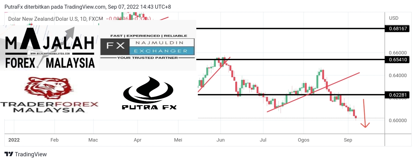 Analisa Teknikal NzdUsd September MajalahForexMalaysia