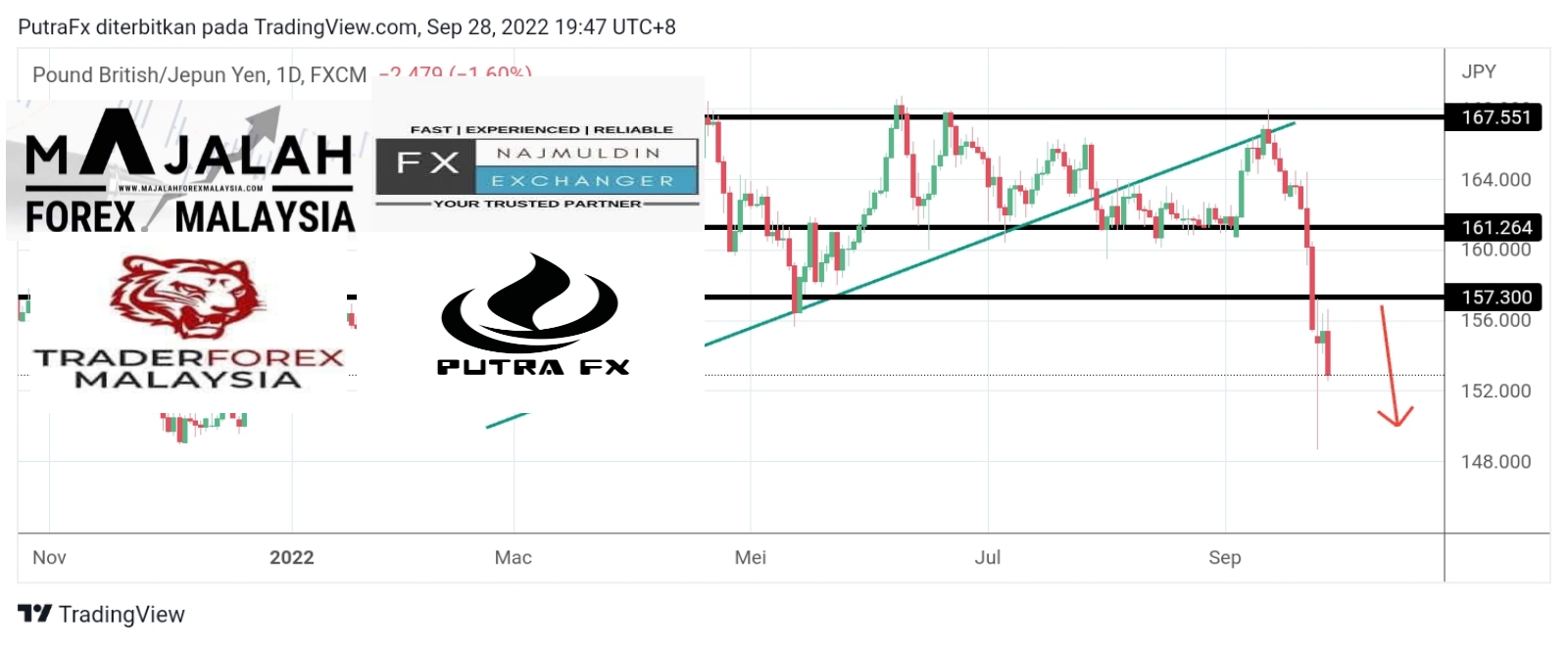 Analisa Teknikal GbpJpy 28 September 2022 MajalahForexMalaysia