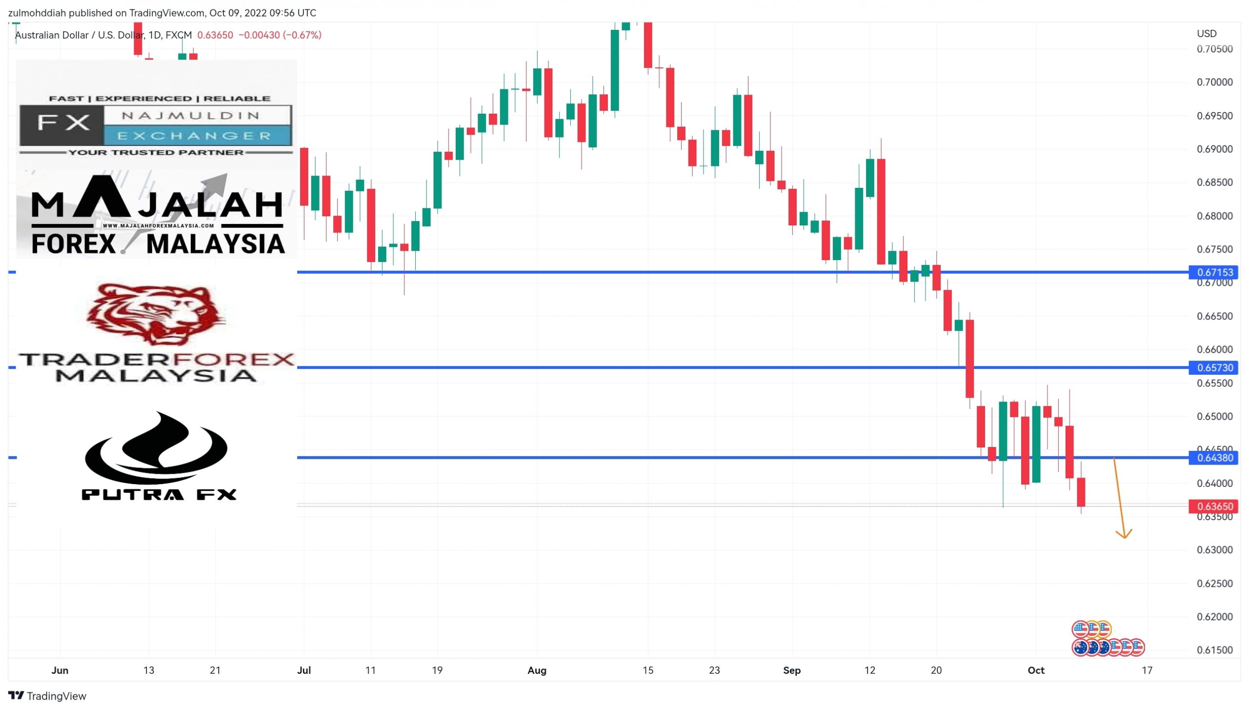 Analisa Teknikal Audusd Oktober Majalahforexmalaysia