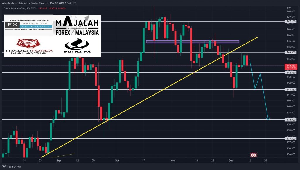 Analisa Teknikal EurJpy 09 Disember 2022 MajalahForexMalaysia