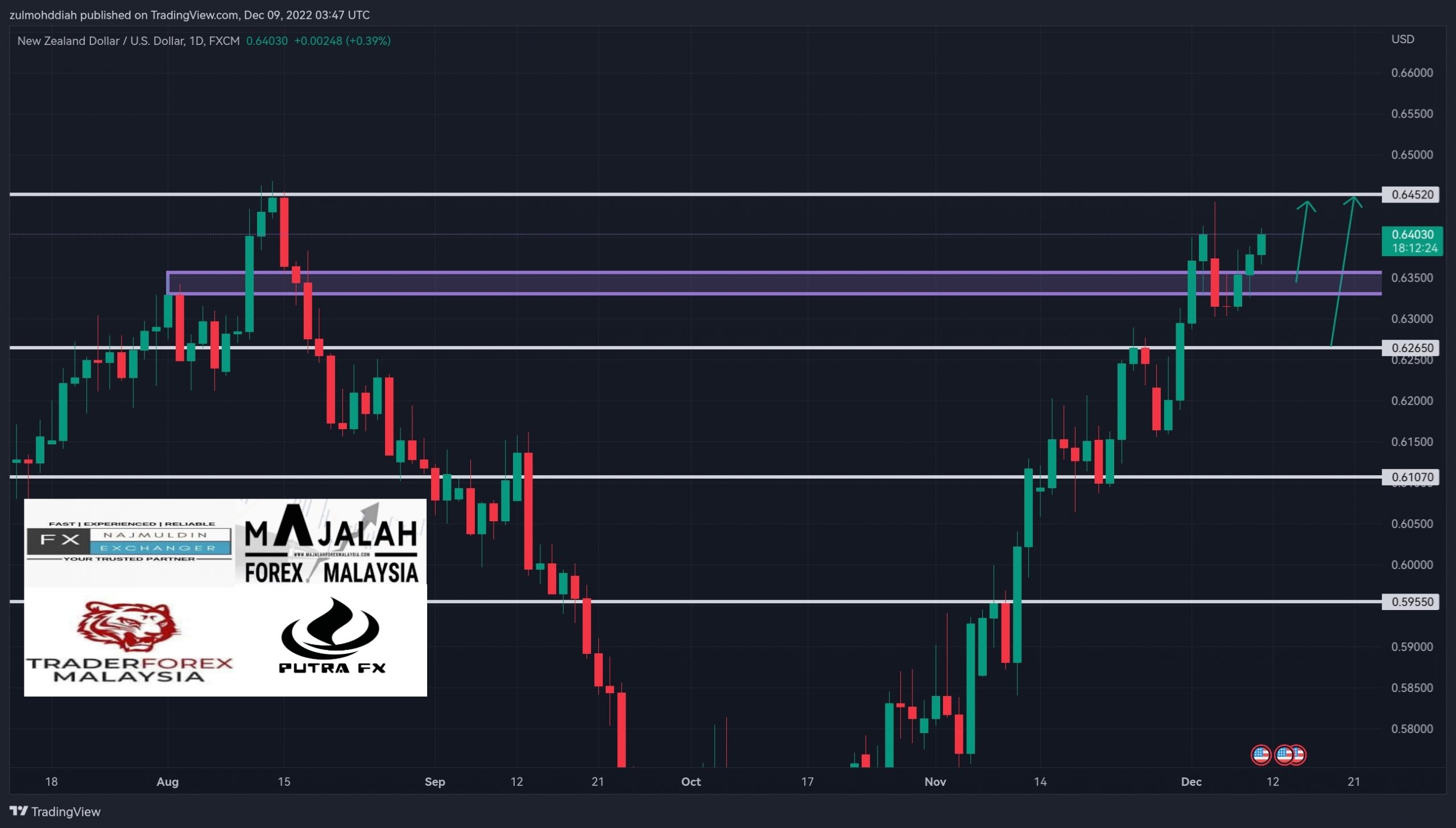 Analisa Teknikal NzdUsd 09 Disember 2022 MajalahForexMalaysia