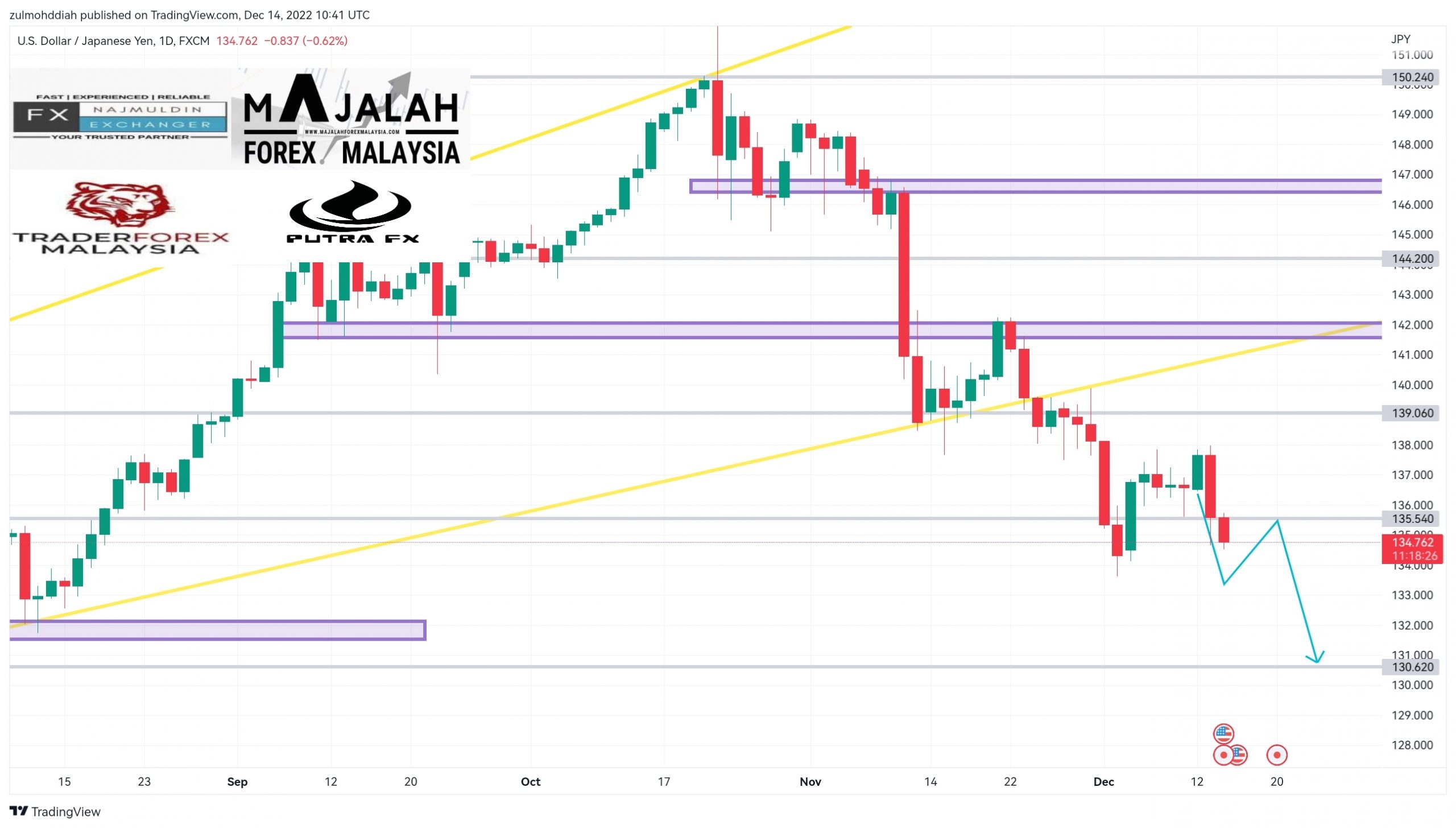 Analisa Teknikal UsdJpy Disember MajalahForexMalaysia