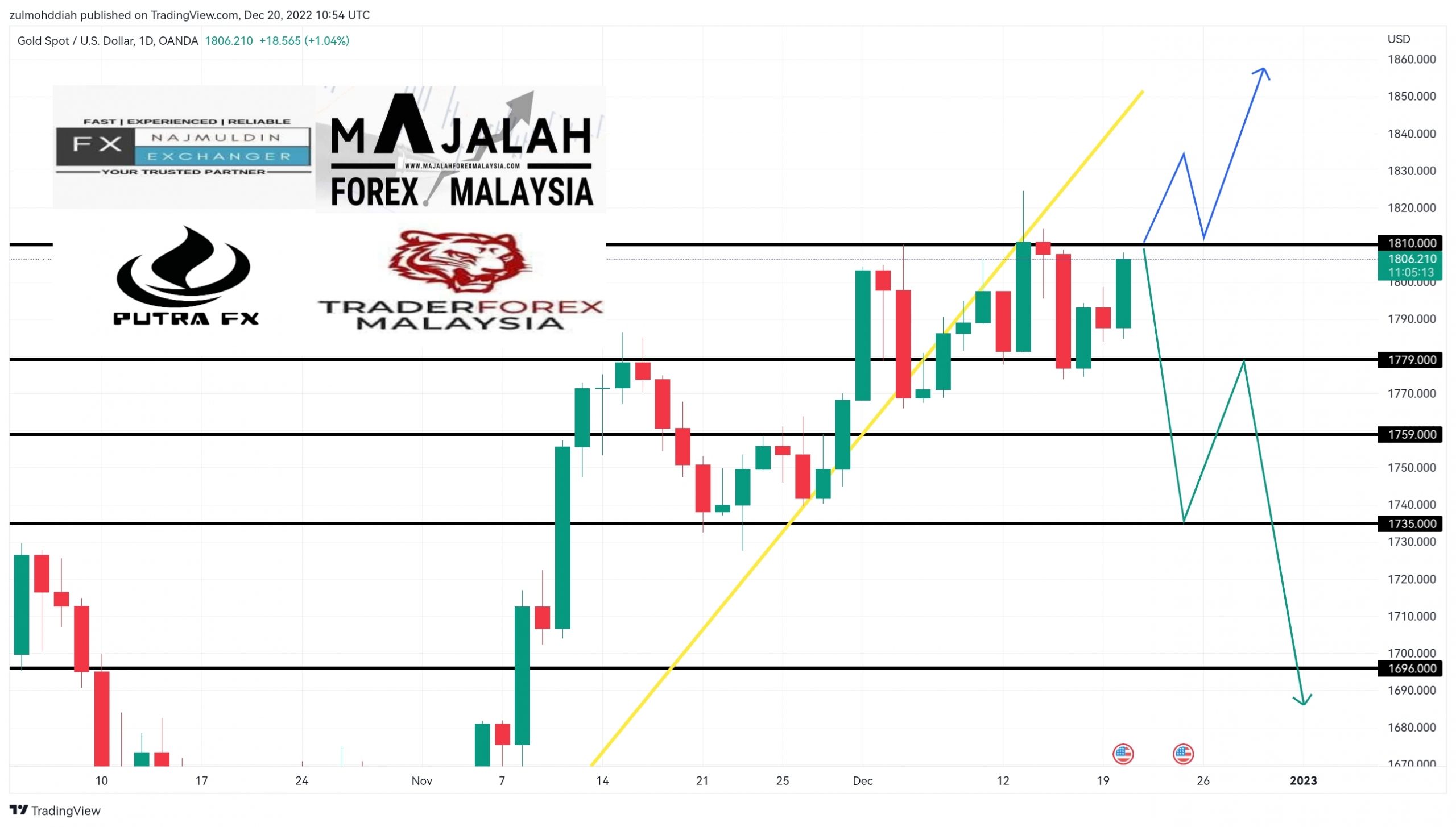 Analisa Teknikal Gold Disember MajalahForexMalaysia