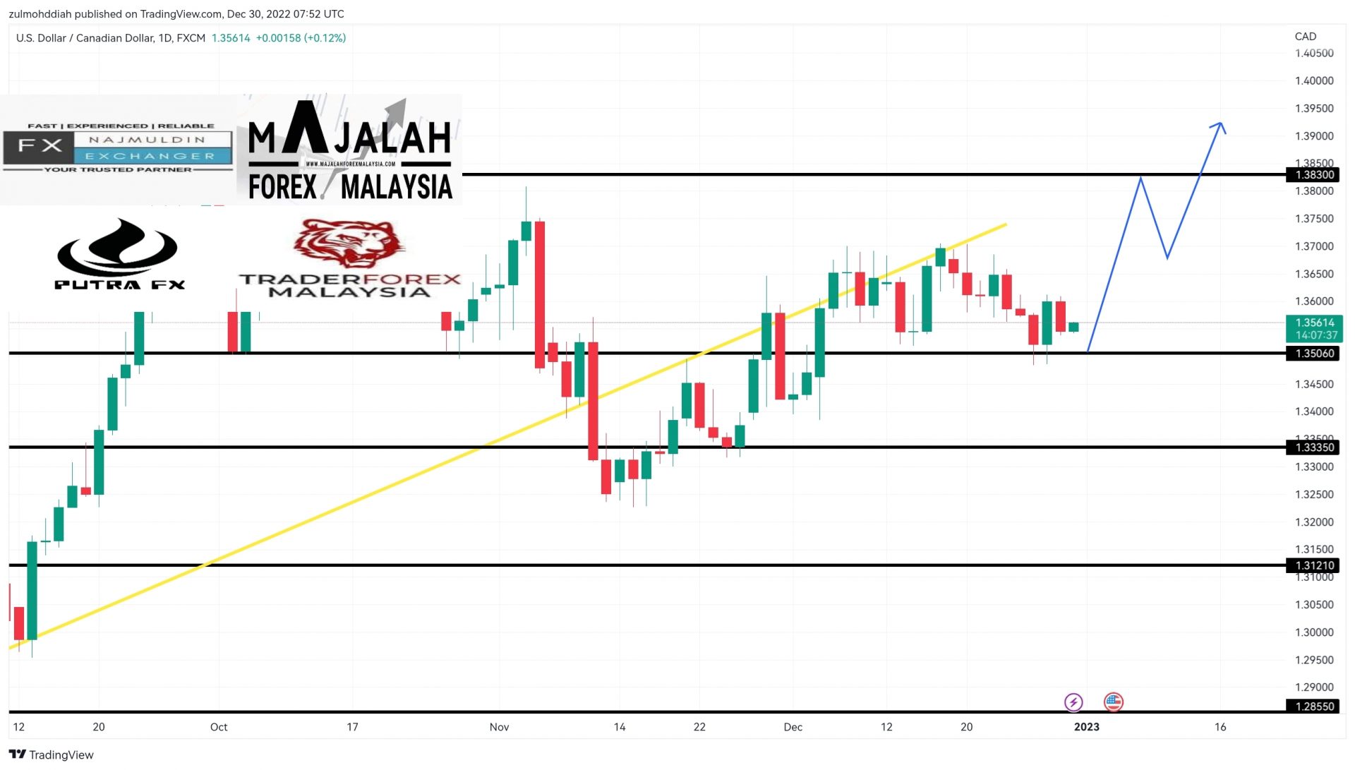 Analisa Teknikal UsdCad Disember MajalahForexMalaysia