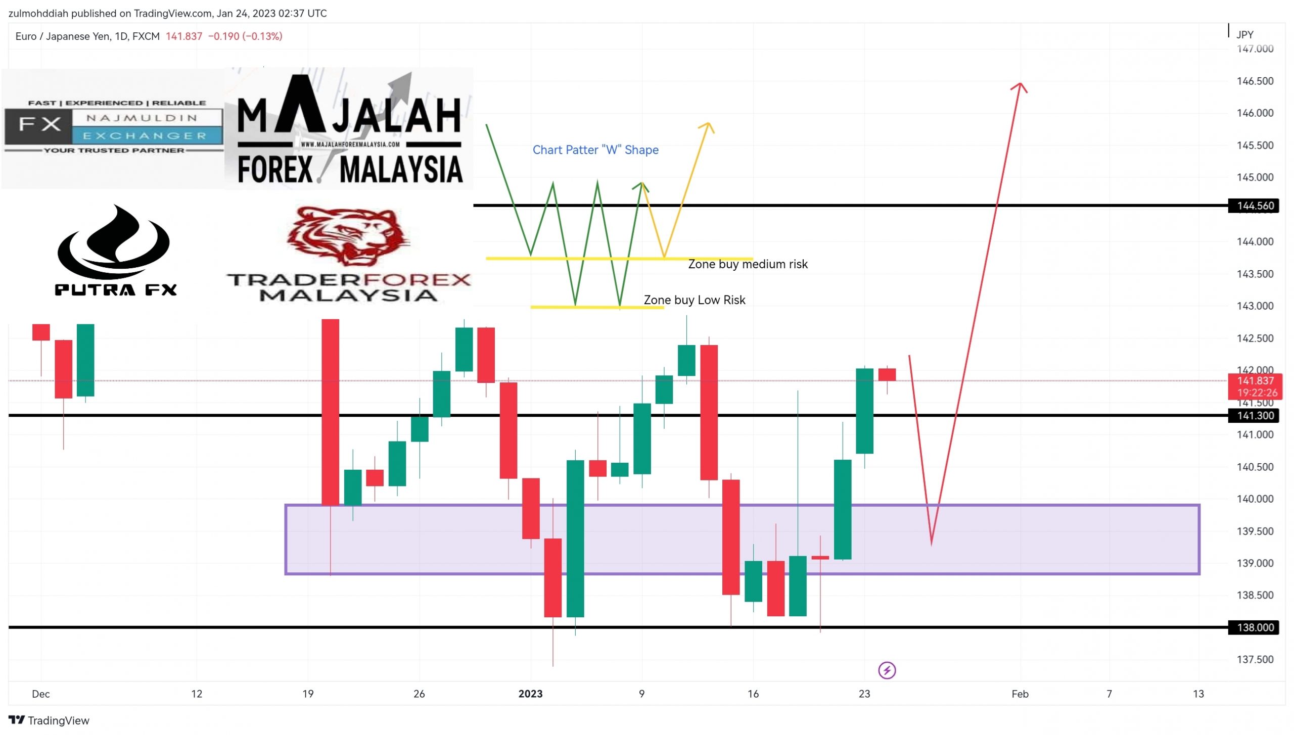 Analisa Teknikal EurJpy 24 January 2023 MajalahForexMalaysia