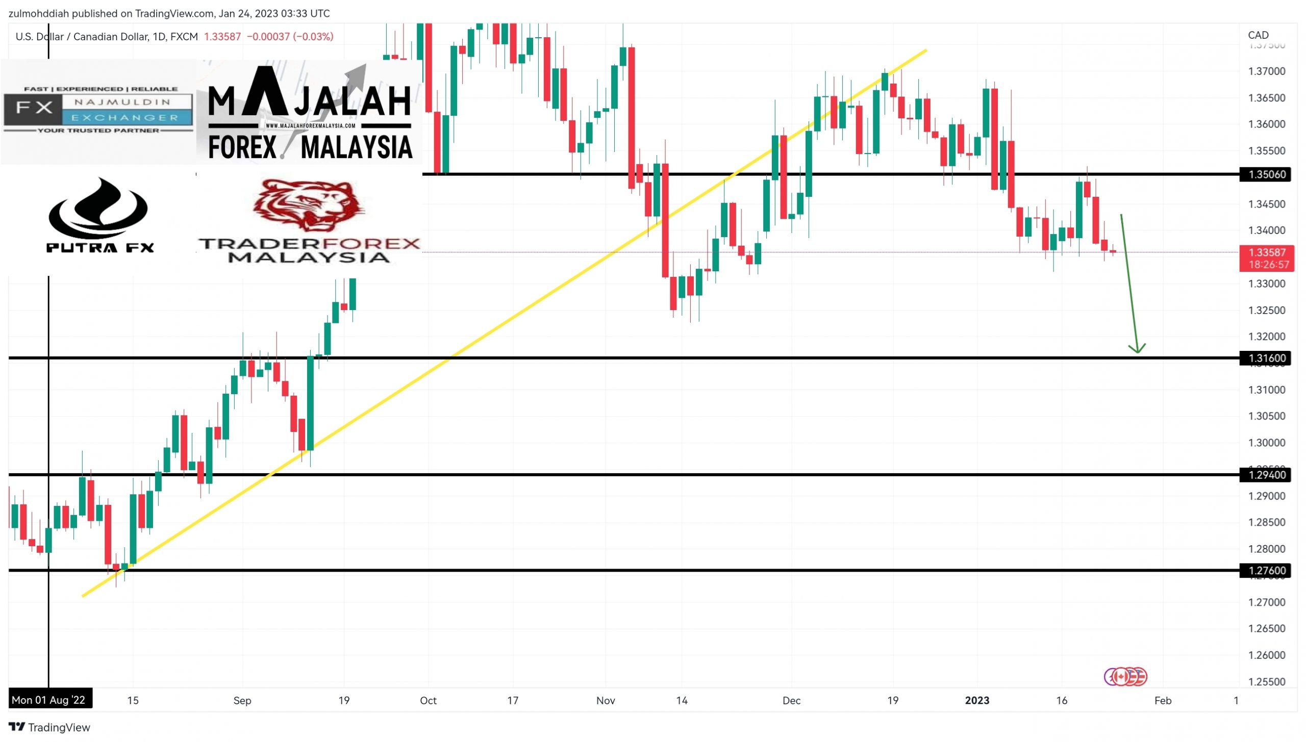 Analisa Teknikal UsdCad 24 Januari 2023 MajalahForexMalaysia