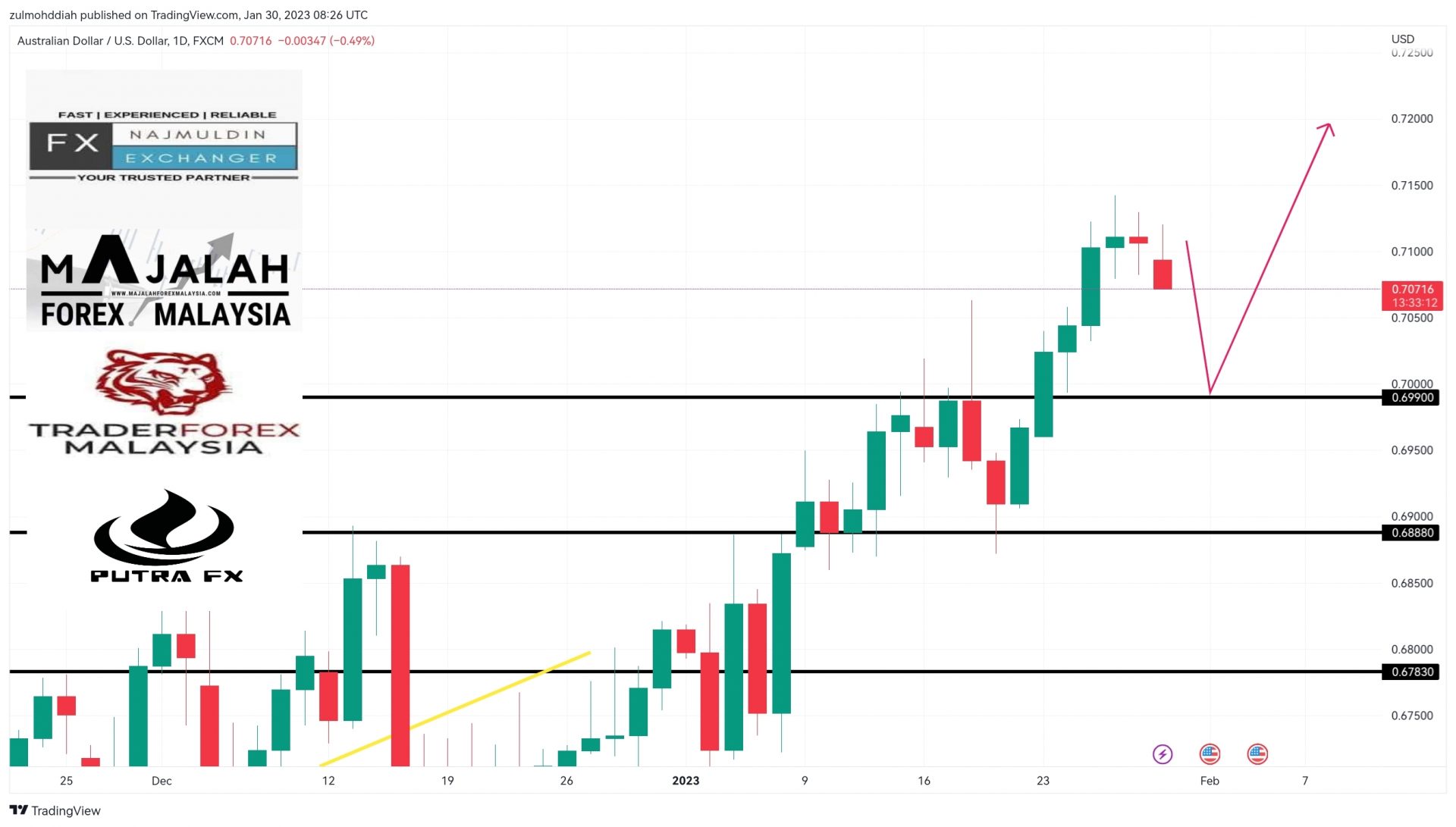 Analisa Teknikal Audusd Januari Majalahforexmalaysia