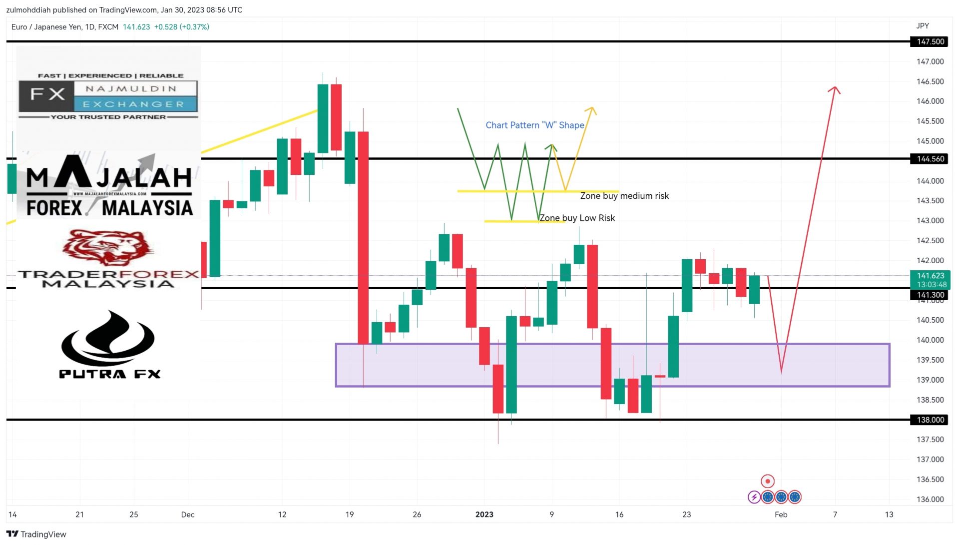 Analisa Teknikal Eurjpy Disember Majalahforexmalaysia