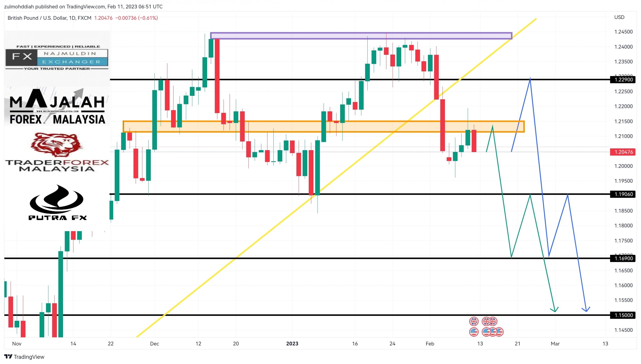 Analisa Teknikal GbpUsd 11 February 2023 MajalahForexMalaysia