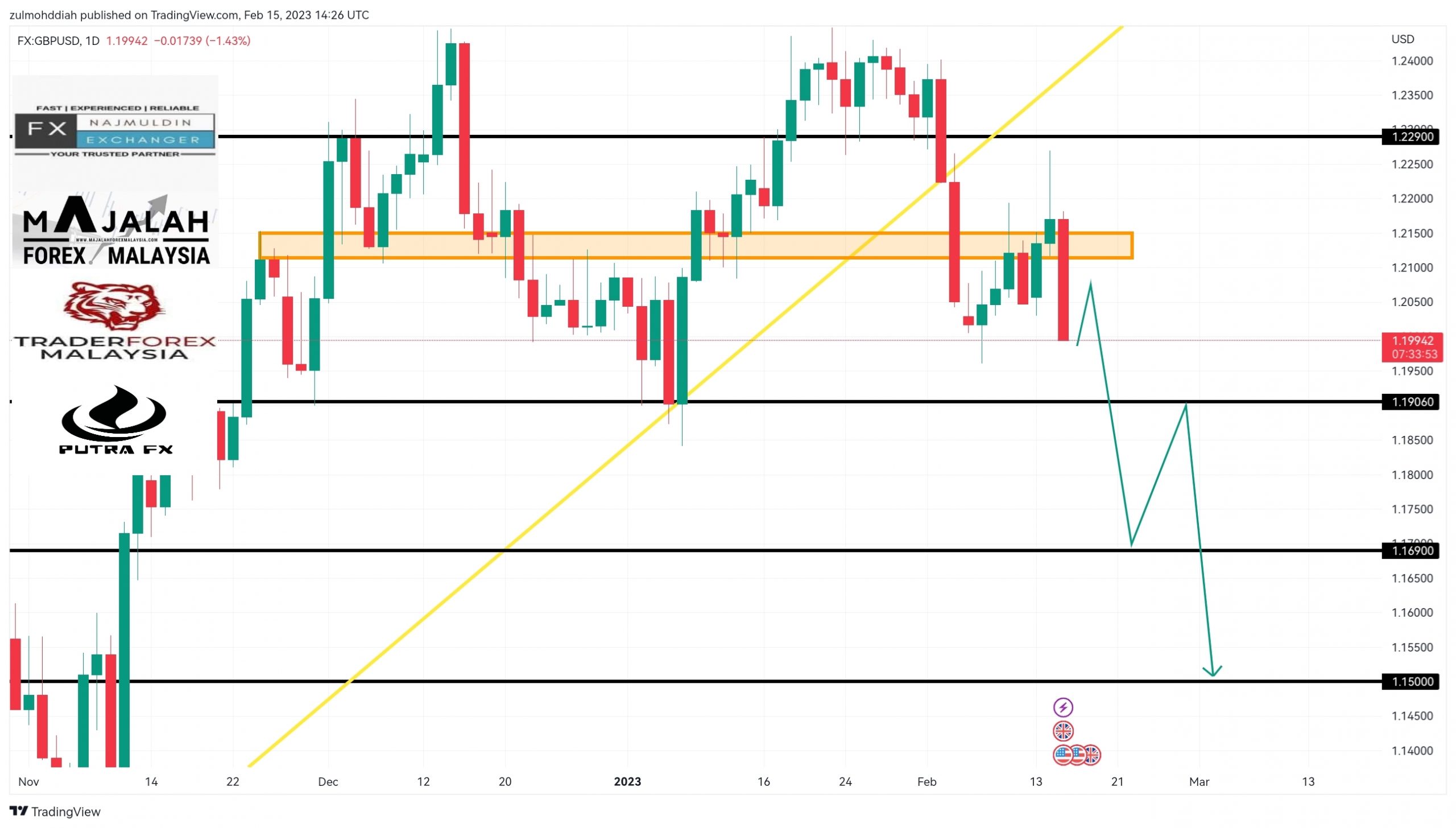 Analisa Teknikal GbpUsd 15 February 2023 MajalahForexMalaysia