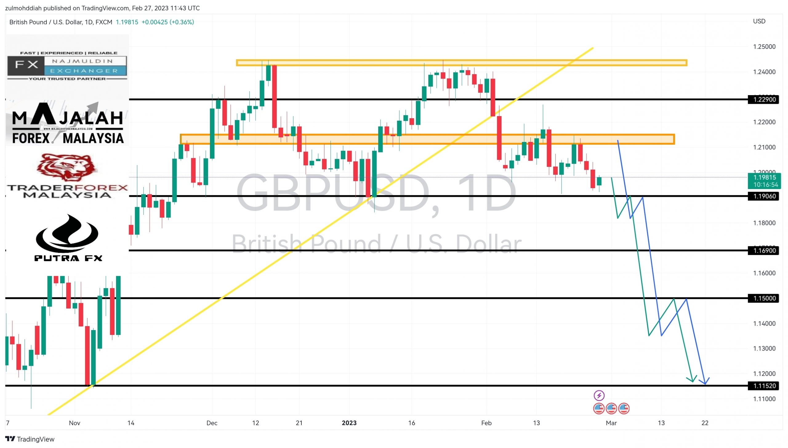 Analisa Teknikal GbpUsd 27 February 2023 MajalahForexMalaysia