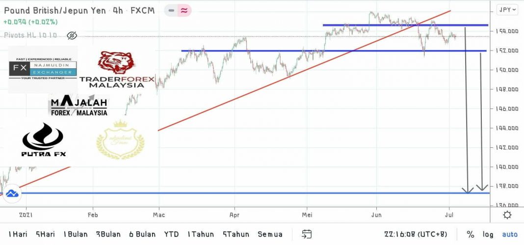 Analisa Teknikal Gbpjpy Julai Majalahforexmalaysia Com