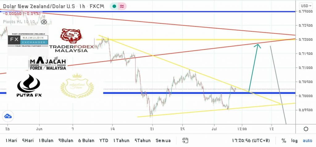 Analisa Teknikal Nzdusd Julai Majalahforexmalaysia Com