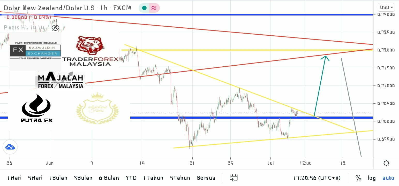 Analisa Teknikal NzdUsd Julai MajalahForexMalaysia Com