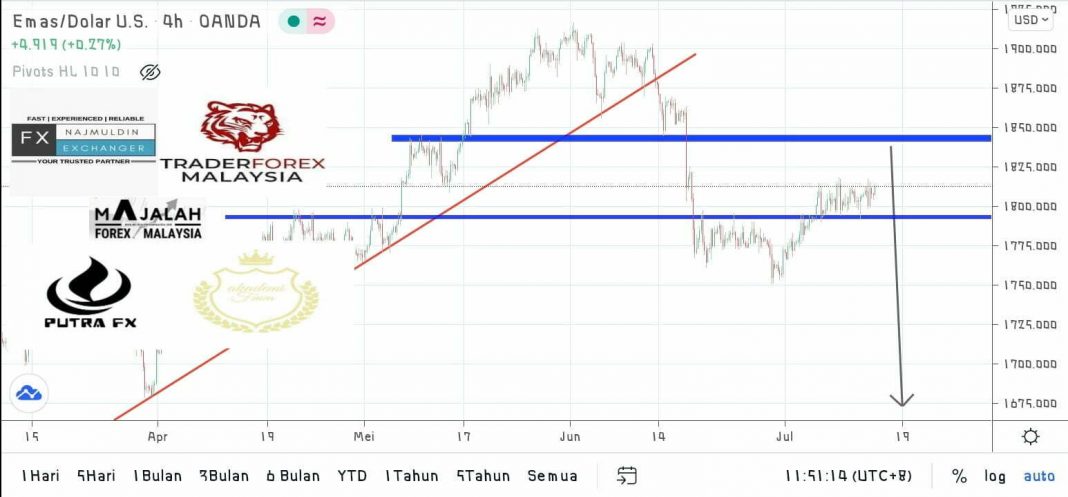 Analisa Teknikal Gold Julai MajalahForexMalaysia Com