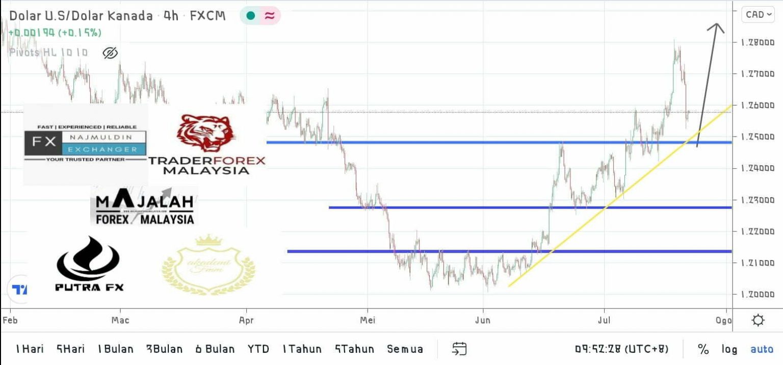 Analisa Teknikal Usdcad Julai Majalahforexmalaysia Com