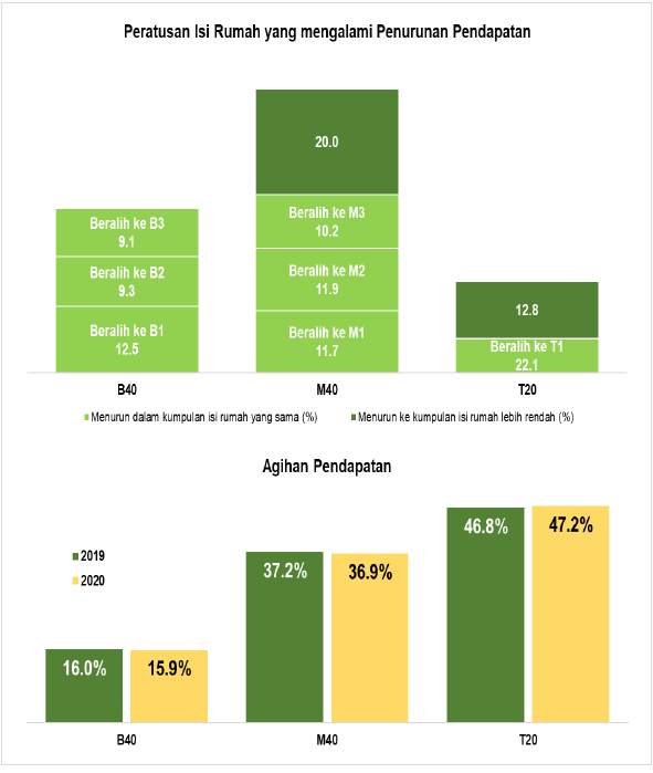 KADAR KEMISKINAN NAIK KEPADA 8.4% PADA TAHUN 2020,JURANG PERBEZAAN 