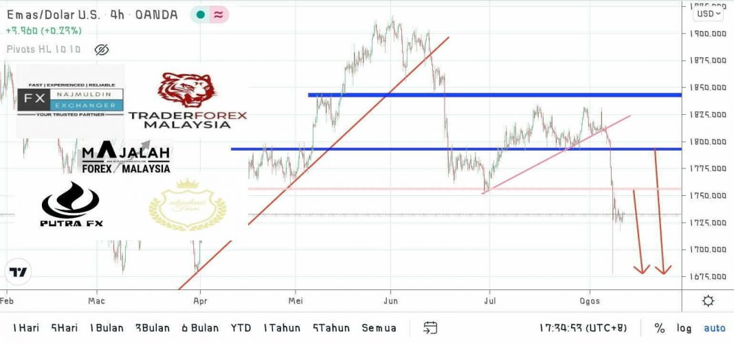 Analisa Teknikal Gold Ogos MajalahForexMalaysia Com