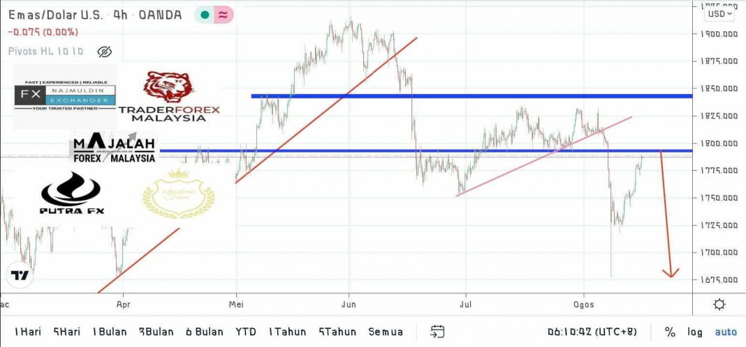 Analisa Teknikal Gold Ogos MajalahForexMalaysia Com