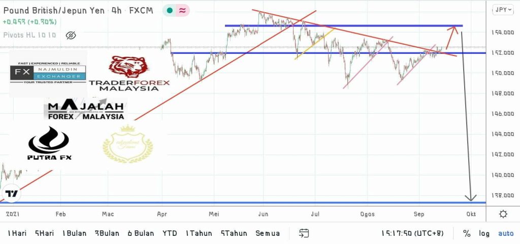 Analisa Teknikal GbpJpy Sep MajalahForexMalaysia Com