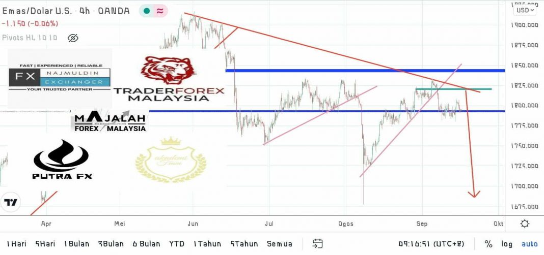 Analisa Teknikal Gold Sep Majalahforexmalaysia Com