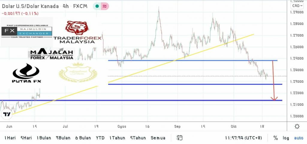 ANALISA TEKNIKAL USDCAD OKT MajalahForexMalaysia Com