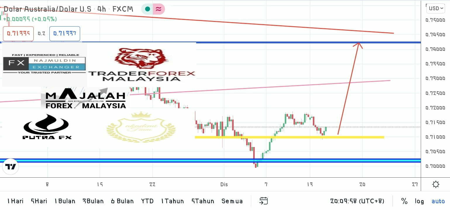 Analisa Teknikal AudUsd Dis MajalahForexMalaysia Com