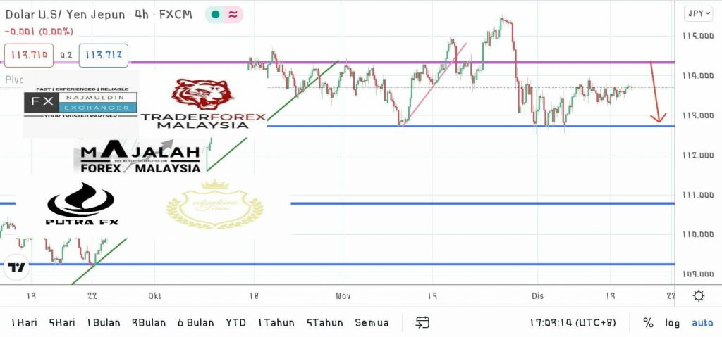 Analisa Teknikal UsdJpy Dis MajalahForexMalaysia Com