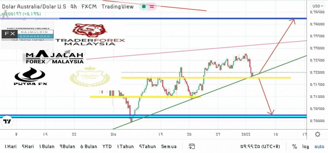 Analisa Teknikal Audusd Jan Majalahforexmalaysia Com