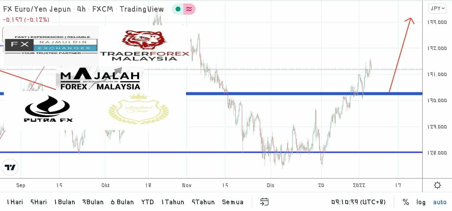 Analisa Teknikal Eurjpy Jan Majalahforexmalaysia Com