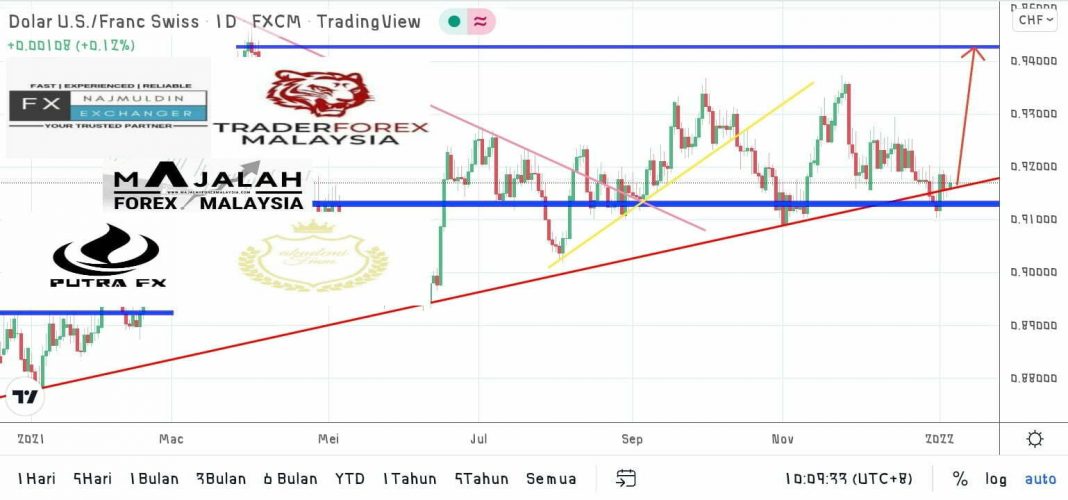 Analisa Teknikal Usdchf Jan Majalahforexmalaysia Com